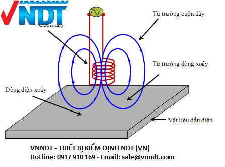 nguyên lý kiểm tra từ trường xoáy